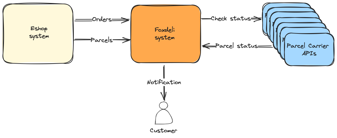 Foxdeli high level system architecture