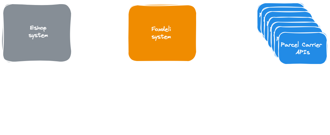 Foxdeli high level system architecture